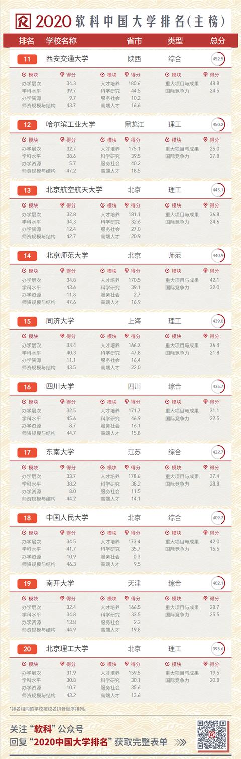 2020中国大学排名发布!南大超复旦,浙大第三
