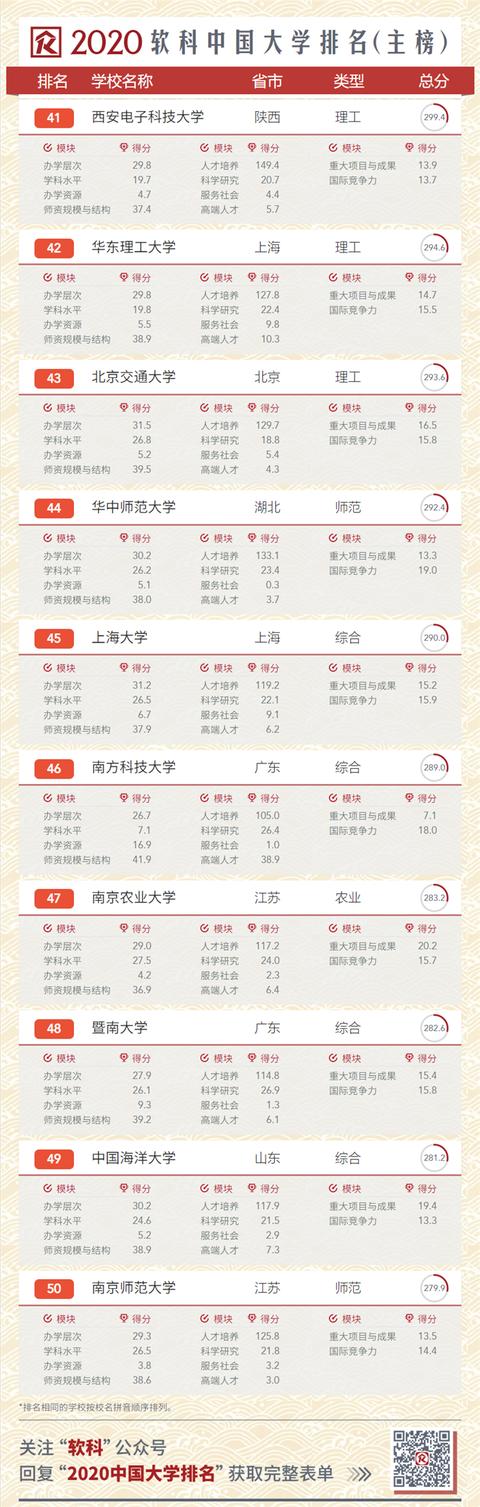 2020中国大学排名发布!南大超复旦,浙大第三