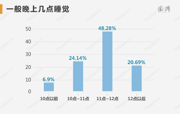 状元们一般晚上几点睡觉？其中48.28%的人选择11点~12点，20.69%的是12点以后。状元们每天睡眠时间是6~8小时的占86.21%，4~6小时和8~9小时的都占6.9%。