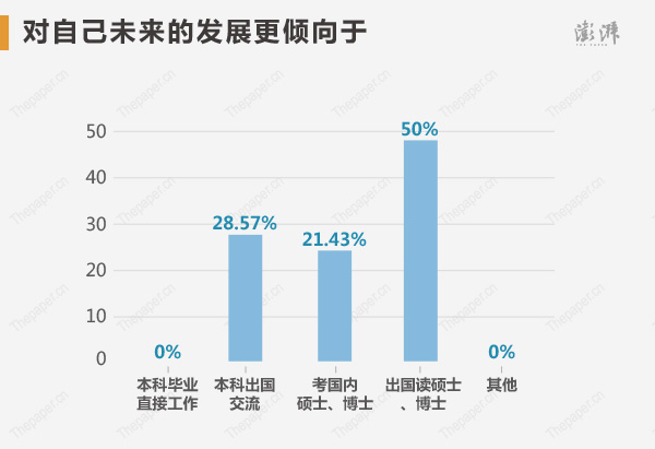 不过到了深造阶段，状元们更青睐海外高校。对未来发展，28.57%状元选择本科出国交流，21.43%选择国内考硕士博士，50%选择出国念硕士博士。