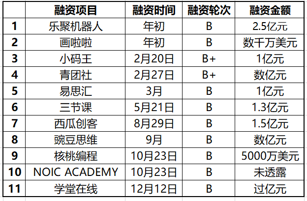 “教育资本寒冬”已近一年，投融双方谁有底气逆势破局？